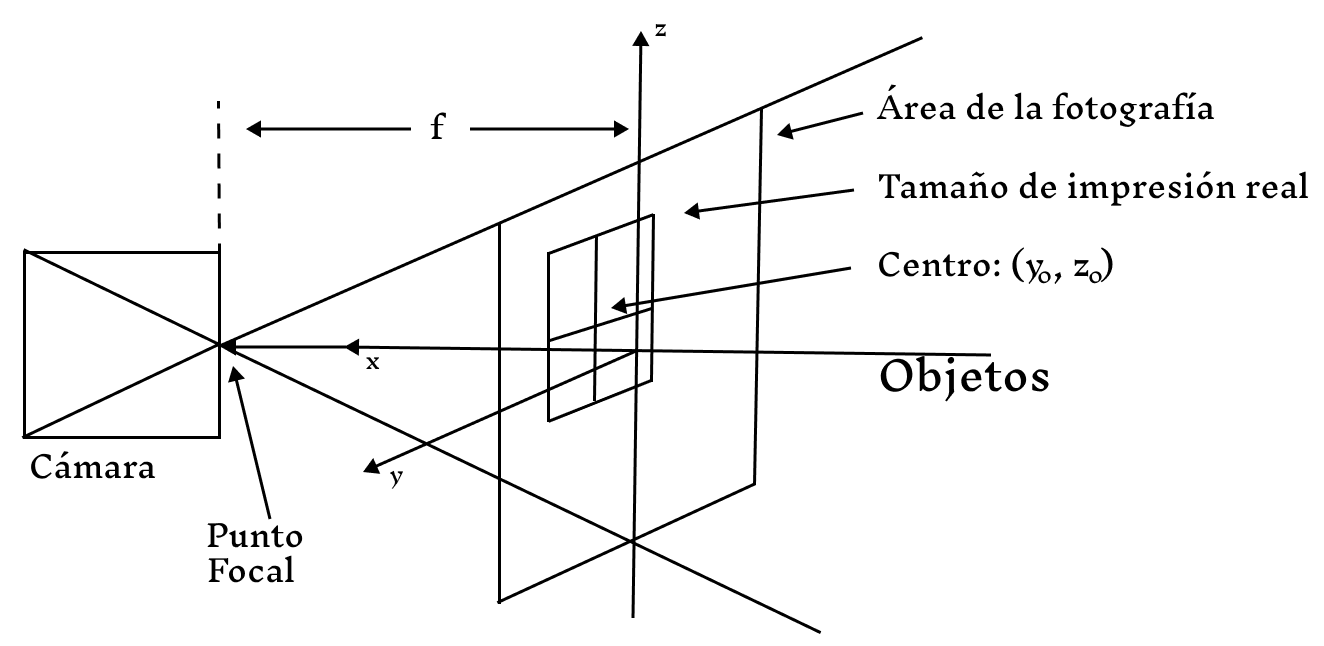 Perspectiva de la cámara en espacio tridimensional